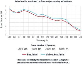 Μονωτικό - STP HeatShield XXXL