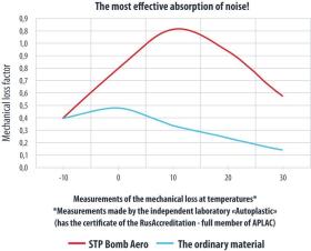 Μονωτικό - STP Bomb Aero Bulk Pack