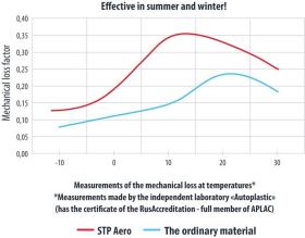 Μονωτικό - STP Aero Bulk Pack