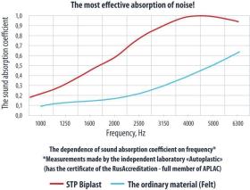 Μονωτικό - STP  Biplast 25